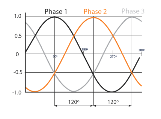 faq-qu-est-ce-que-les-phases-lectriques-eland-cables