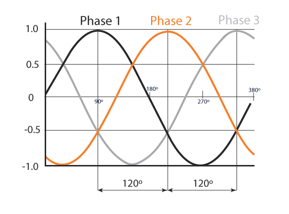 FAQ: What are electrical phases | Eland Cables