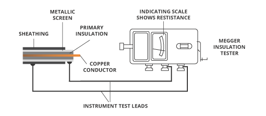 Cable Sheath Resistance Testing | Eland Cables