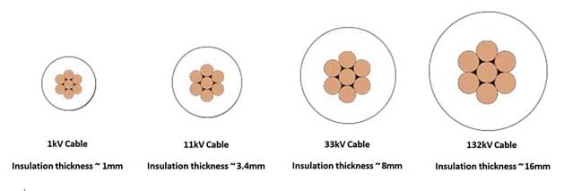 Insulation thickness changes for different voltages